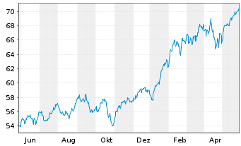 Chart SPDR Ptf S&P 500 Growth ETF - 1 Jahr