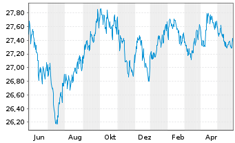 Chart SPDR Ptf Sh.Term Corp.Bond ETF - 1 Jahr