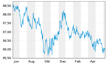 Chart SPDR FTSE Int.Gov.Infl.-Pr.Bd - 1 Year