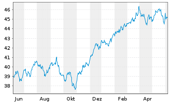 Chart SPDR Ptf S&P 500 Value ETF - 1 an