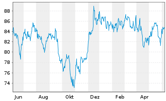 Chart SPDR Dow Jones REIT ETF - 1 Year