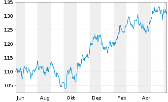 Chart SPDR S&P Aerospace+Defence ETF - 1 an