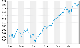 Chart SPDR-Global Dow ETF - 1 Year