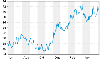 Chart SPDR-S&P Retail ETF - 1 Year