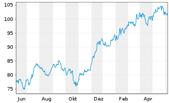 Chart SPDR S&P Capital Markets ETF - 1 Year