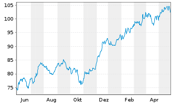 Chart SPDR S&P Capital Markets ETF - 1 Jahr