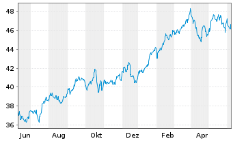 Chart SPDR S&P Insurance ETF - 1 Year