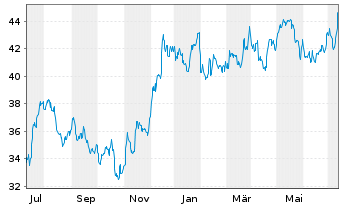 Chart SPDR S&P Bank ETF - 1 Jahr