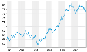 Chart SPDR-Dow Jones Mid Cap Growth - 1 an