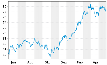 Chart SPDR-Dow Jones Mid Cap Growth - 1 Jahr