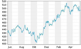 Chart SPDR S&P Midcap 400 ETF Trust - 1 Year