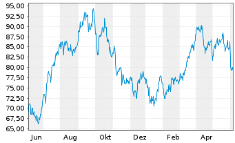 Chart SPDR S&P Oil&Gas Eq.&Svcs ETF - 1 an
