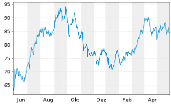 Chart SPDR S&P Oil&Gas Eq.&Svcs ETF - 1 Jahr