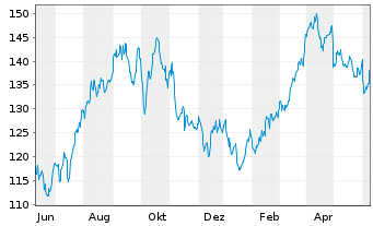 Chart SPDR S&P Oil&Gas Expl&Prod.ETF - 1 an
