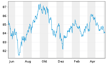 Chart SPDR Bloomb.Bar.1-3 Mo.T-B.ETF - 1 Year
