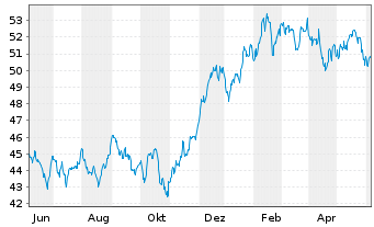 Chart S&P Kensho Future Security ETF - 1 an