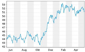 Chart S&P Kensho Future Security ETF - 1 Jahr