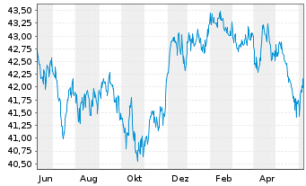 Chart SPDR Nuv.Bloomb.Bar.Mun.Bd ETF - 1 Year