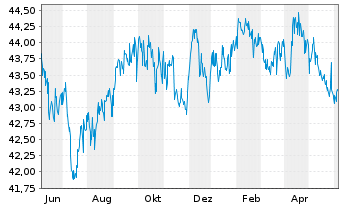 Chart SPDR Nuv.Bl.Ba.Sh.Te.Mu.Bd ETF - 1 Year