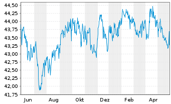 Chart SPDR Nuv.Bl.Ba.Sh.Te.Mu.Bd ETF - 1 Jahr