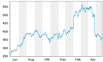 Chart Saia Inc. - 1 Year