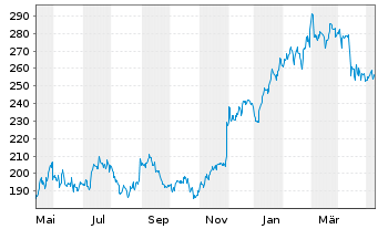 Chart Salesforce Inc. - 1 an