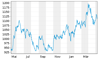 Chart Samsung Electronics Co. Ltd. (NV)Pfd(GDR144A) - 1 Jahr