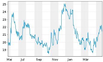 Chart Sandy Spring Bancorp. Inc. - 1 Year