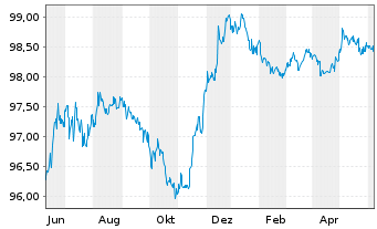 Chart Santander Holdings USA Inc. DL-Notes 2015(25) - 1 Year