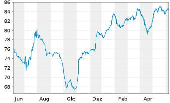 Chart Schwab Corp., Charles DL-FLR Dep. Sh. 20(30/Und.) - 1 Year