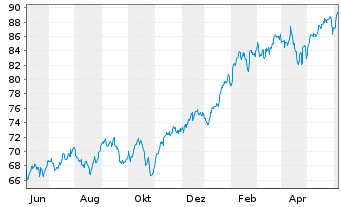 Chart Schwab Strateg.Tr.-US LC G.ETF - 1 Year