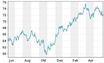 Chart Schwab Strateg.Tr.-US M.-C.ETF - 1 Year