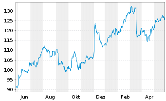 Chart Science Applic.Intl.Corp. - 1 Year