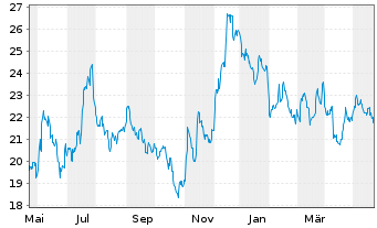 Chart Seacoast Banking Corp. of Fla. - 1 an