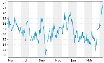 Chart Sempra Energy - 1 Jahr