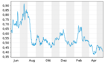 Chart Senseonics Holdings Inc. - 1 Year