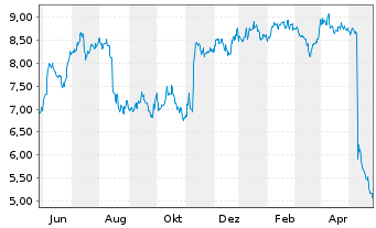 Chart Seritage Growth Properties Shares A - 1 Year