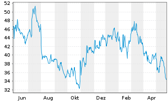 Chart Shutterstock Inc. - 1 Year