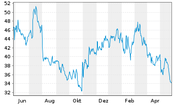 Chart Shutterstock Inc. - 1 Jahr