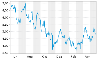 Chart Sibanye Stillwater Ltd.ADRs - 1 Year