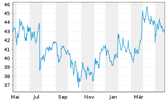 Chart Silgan Holdings Inc. - 1 an