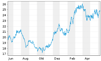 Chart Siren Nasdaq NexGen Econ.ETF - 1 Year