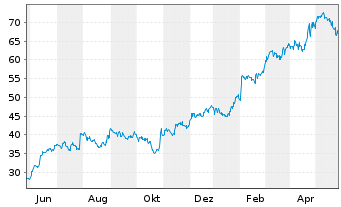Chart Skywest Inc. - 1 Year