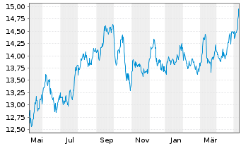 Chart SLR Investment Corp. - 1 Jahr