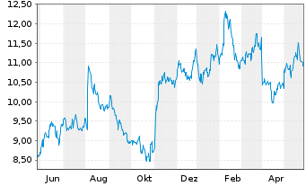 Chart SolarWinds Corp. - 1 Year