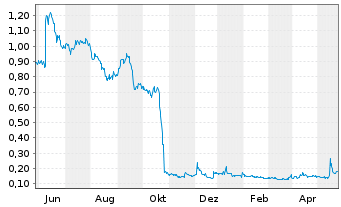 Chart Sonoma Pharmaceuticals Inc. - 1 Year
