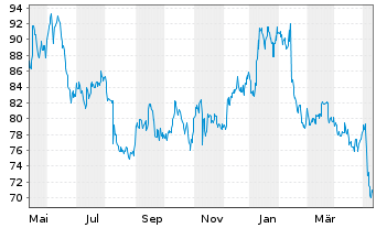 Chart Sony Corp. ADRs - 1 Jahr