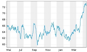 Chart Southern Co., The - 1 Year