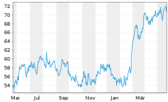 Chart Southwest Gas Holdings Inc. - 1 an