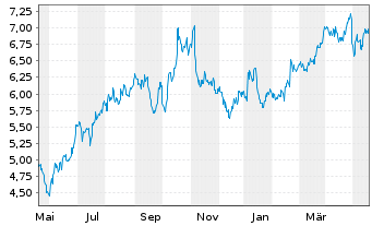 Chart Southwestern Energy Co. - 1 Year